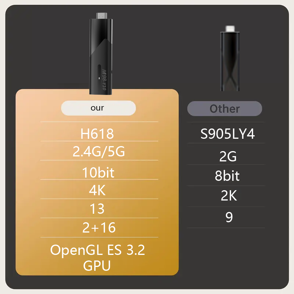 Comparison chart of M98-Y10 TV stick featuring AIWINNER H618 chipset, 2.4G/5G WiFi, 10-bit color support, 4K resolution, 13-core processing, 2+16GB RAM/ROM, and OpenGL ES 3.2 GPU, highlighting its specifications for high-performance smart TV streaming.